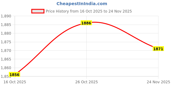 amazon.in FABLOFT® Cash Organizer Check Cash Box with Lock and Tray for Supermaket Office Fairs white Price History Graph from 16 Oct 2025 to 24 Nov 2025