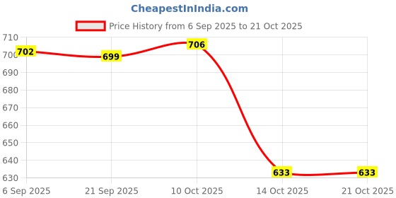 amazon.in FABLOFT® Cemetery Decorative Stable Elegant with Stake for Ground Garden Outdoor Price History Graph from 6 Sep 2025 to 20 Oct 2025