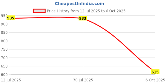 amazon.in FABLOFT® Cereal Container Rectangle Grain Tank Sealed Lid for Cupboard Cabinet Snacks White 600ml Price History Graph from 12 Jul 2025 to 6 Oct 2025