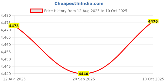amazon.in FABLOFT® Chicken Mesh Fence Home Decor Garden Balcony Fence Mesh for Cat Chicken 4x1 m Price History Graph from 12 Aug 2025 to 10 Oct 2025