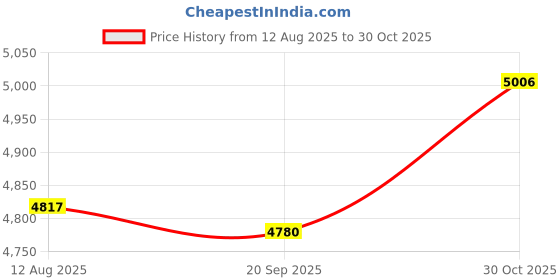 amazon.in FABLOFT® Chicken Mesh Fence Home Decor Garden Balcony Fence Mesh for Cat Chicken 8x0.5 m Price History Graph from 12 Aug 2025 to 30 Oct 2025