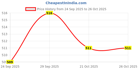 amazon.in fabloft FABLOFT® Chinese Dragon Head Copper Pendant Umbrella Rope Beads Jewelry Supplies Rose Golden fabloft Price History Graph from 24 Sep 2025 to 25 Oct 2025