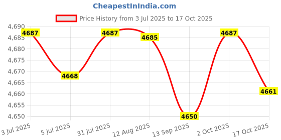 amazon.in FABLOFT® Chocolate Fountain Fondue Maker 3 Stage US Standard Plug for Party Household Price History Graph from 3 Jul 2025 to 17 Oct 2025