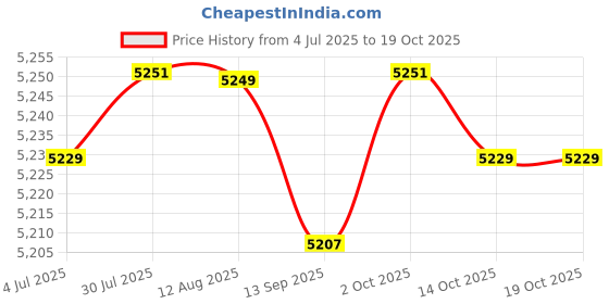amazon.in FABLOFT® Chocolate Fountain Machine Electric Chocolate Fondue Fountain for Candy Price History Graph from 4 Jul 2025 to 17 Oct 2025