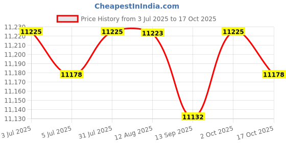 amazon.in FABLOFT® Chocolate Fountain Sturdy Stainless Steel Melting Pot for Candy Cheese Party Price History Graph from 3 Jul 2025 to 17 Oct 2025