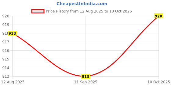 amazon.in FABLOFT® Clock Mechanism Hands Long Hands Repair Tool Silent Wall Clock Mechanism Set Style D Price History Graph from 12 Aug 2025 to 10 Oct 2025