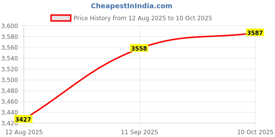 amazon.in FABLOFT® Clock Movement Mechanism Perspective Craft Mechanical Clock Core Replacement Price History Graph from 12 Aug 2025 to 10 Oct 2025