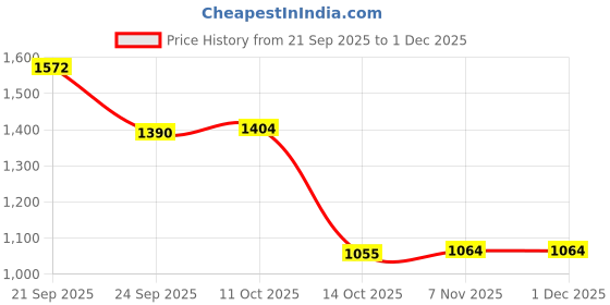 amazon.in FABLOFT® Coaster Latch Hook Kits 10x10cm Crochet Embroidery for Kids Adults Beginners Rose Red Price History Graph from 21 Sep 2025 to 30 Nov 2025