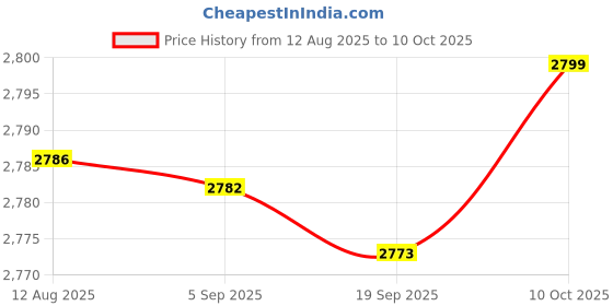 amazon.in FABLOFT® Cuckoo Clock Pendulum Movement Home Decoration Elegant Portable Repair Parts Price History Graph from 12 Aug 2025 to 10 Oct 2025