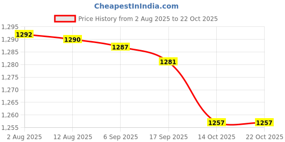 amazon.in FABLOFT® Curry Comb with Comfortable Grip Portable Metal Curry Brush for Goat Pet Cow Price History Graph from 2 Aug 2025 to 22 Oct 2025