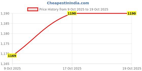 amazon.in FABLOFT® Darning Loom Wooden Creative Speedweve Mending Loom for Socks Scarves Adults Price History Graph from 9 Oct 2025 to 17 Oct 2025