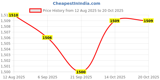 amazon.in FABLOFT® Decorations Arm Stake Horror Props for Outside Lawn Yard Price History Graph from 12 Aug 2025 to 20 Oct 2025