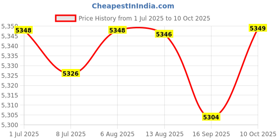 amazon.in FABLOFT® Digital Yogurt Maker DIY Low Noise Household Stainless Steel Inner Container Price History Graph from 1 Jul 2025 to 10 Oct 2025