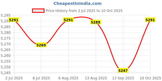 amazon.in FABLOFT® Digital Yogurt Maker Natto Maker Household Low Noise Electric Yogurt Machine Price History Graph from 2 Jul 2025 to 10 Oct 2025