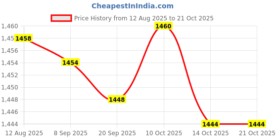 amazon.in FABLOFT® Easters Rabbits Egg Yard Stake 2D Decorative Bunny Garden Sign for Yard Price History Graph from 12 Aug 2025 to 20 Oct 2025