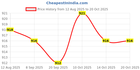 amazon.in FABLOFT® Easters Rabbits Egg Yard Stake 2D Lawn Decoration for Gardening Outside Path Price History Graph from 12 Aug 2025 to 19 Oct 2025
