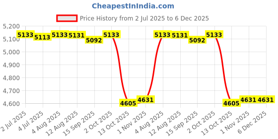 amazon.in FABLOFT® Electric Hot Pot Cooking Pot Multifunctional Nonstick for Eggs Noodles Pasta Pot with Steamer Price History Graph from 2 Jul 2025 to 5 Dec 2025