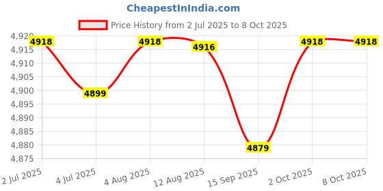 amazon.in FABLOFT® Electric Hot Pot Household Easy to Use Lazy Pot for Shabu Shabu Eggs Oatmeal Pot Price History Graph from 2 Jul 2025 to 8 Oct 2025