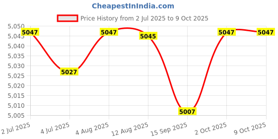 amazon.in FABLOFT® Electric Hot Pot Household Easy to Use Lazy Pot for Shabu Shabu Eggs Oatmeal Pot with Steamer Price History Graph from 2 Jul 2025 to 8 Oct 2025
