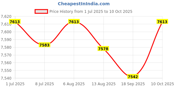 amazon.in FABLOFT® Electric Yogurt Maker Homemade Yogurt DIY Household Automatic Yogurt Machine with Cup Price History Graph from 1 Jul 2025 to 10 Oct 2025