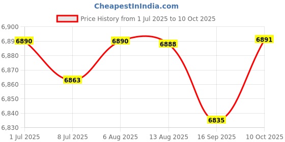 amazon.in FABLOFT® Electric Yogurt Maker Homemade Yogurt DIY Household Automatic Yogurt Machine Without Cup Price History Graph from 1 Jul 2025 to 10 Oct 2025