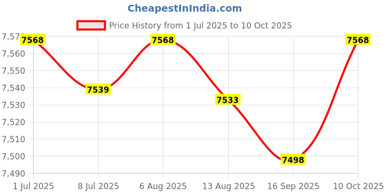 amazon.in FABLOFT® Electric Yogurt Maker Household Homemade Yogurt DIY Automatic Yogurt Machine with Cup Price History Graph from 1 Jul 2025 to 10 Oct 2025