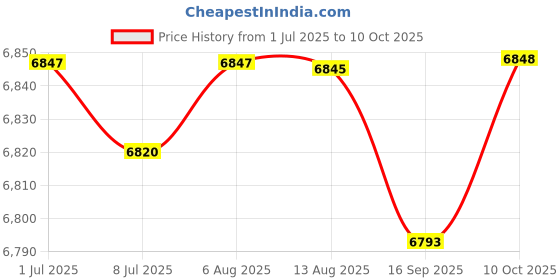 amazon.in FABLOFT® Electric Yogurt Maker Household Homemade Yogurt DIY Automatic Yogurt Machine Without Cup Price History Graph from 1 Jul 2025 to 10 Oct 2025