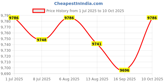 amazon.in FABLOFT® Electric Yogurt Maker with 7 Glass Jars for Restaurant Dining Room Gathering Price History Graph from 1 Jul 2025 to 10 Oct 2025