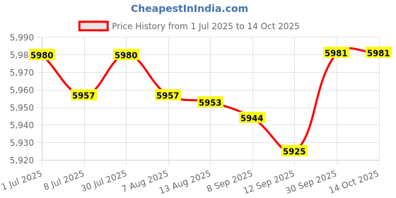 amazon.in FABLOFT® Electric Yogurt Maker with Temperature Control for Restaurant Household Cafe Price History Graph from 1 Jul 2025 to 13 Oct 2025