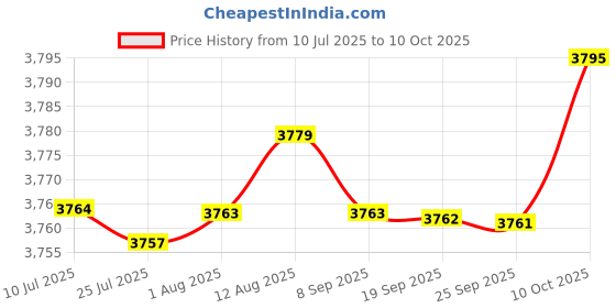amazon.in FABLOFT® Elk Latch Hook Carpet Kit Handicraft Needlework for Beginners Festival Price History Graph from 10 Jul 2025 to 10 Oct 2025