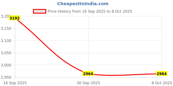 amazon.in FABLOFT® Flower Shape Drop Spindle with Winder Stick Wooden for Woven Knitted Felting Without Wool Strips Price History Graph from 16 Sep 2025 to 7 Oct 2025