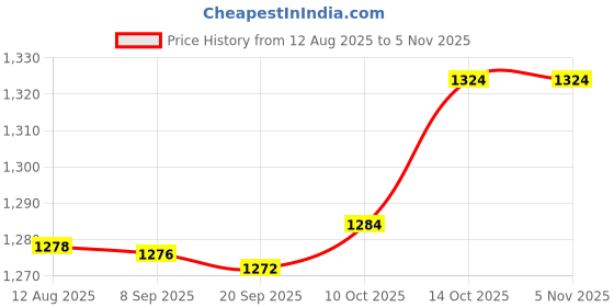 amazon.in FABLOFT® Garden Fairy Stake Decoration Cute 2D Flat for Balcony Porch Valentine's Day Price History Graph from 12 Aug 2025 to 4 Nov 2025
