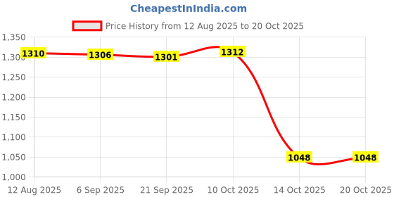 amazon.in FABLOFT® Garden Hummingbird Stake 2D Acrylic for Walkway Pathway Yard Price History Graph from 12 Aug 2025 to 20 Oct 2025