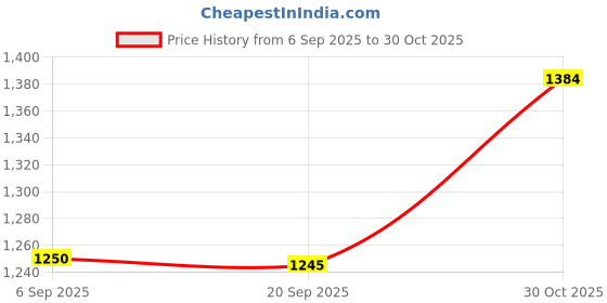 amazon.in FABLOFT® Garden Stake 2D Acrylic Art Crafts Decor Fairy Stake for Home Backyard Patio Style B Price History Graph from 6 Sep 2025 to 30 Oct 2025