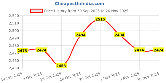 amazon.in FABLOFT® Graphite Crucible Sturdy Furnace Casting Mould for Melting Aluminum Gold 1kg Price History Graph from 30 Sep 2025 to 26 Nov 2025