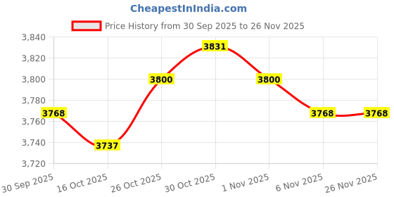 amazon.in FABLOFT® Graphite Crucible Sturdy Furnace Casting Mould for Melting Aluminum Gold 3kg Price History Graph from 30 Sep 2025 to 26 Nov 2025