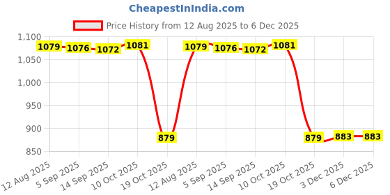 amazon.in FABLOFT® Hay Bag Holder Hamster Rabbit Feeder Bag for Horse Rabbit Feeding Food Grass Rose red Price History Graph from 12 Aug 2025 to 6 Dec 2025