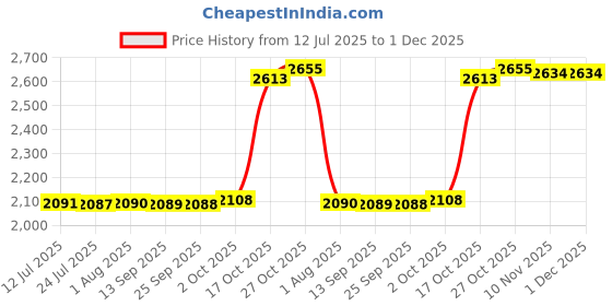 amazon.in FABLOFT® Headphone Hanger for Desk No Spilling Desk Cup Holder for Office Workstations Black Price History Graph from 12 Jul 2025 to 1 Dec 2025