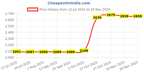 amazon.in FABLOFT® Headphone Hanger for Desk No Spilling Desk Cup Holder for Office Workstations Silver Price History Graph from 12 Jul 2025 to 28 Nov 2025