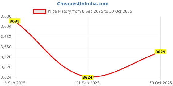 amazon.in FABLOFT® Hedgehogs Garden Stake Decor for Yard Lawn Patio Stand Plant 1 Big 1 Small Price History Graph from 6 Sep 2025 to 30 Oct 2025