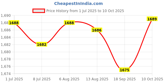 amazon.in FABLOFT® Home Yogurt Maker Professional Household Natto Maker Low Noise Yogurt Device Price History Graph from 1 Jul 2025 to 10 Oct 2025