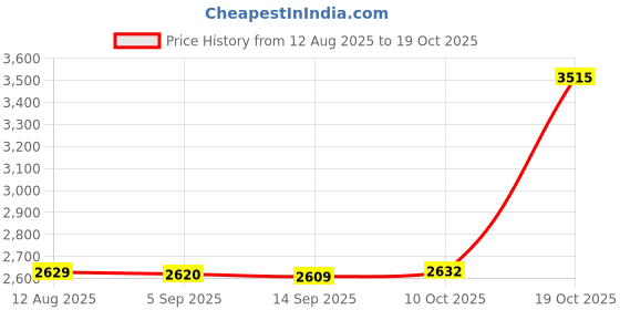 amazon.in FABLOFT® Horse Trough Tub Heavy Duty Mountable Livestock Pet Feeding Bucket for Goose Price History Graph from 12 Aug 2025 to 19 Oct 2025