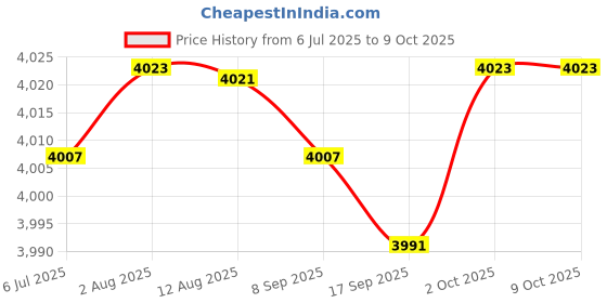 amazon.in FABLOFT® Ice Cream Maker Pan Healthy Alternative DIY Frozen Yogurt Freezer Pan Price History Graph from 6 Jul 2025 to 9 Oct 2025