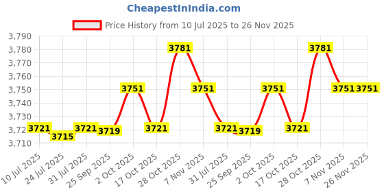 amazon.in FABLOFT® Kitchen Shelf Organiser Durable Multifunctional Storage Shelf for Herbs Food S White Price History Graph from 10 Jul 2025 to 26 Nov 2025