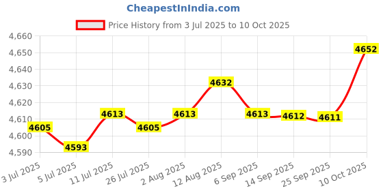 amazon.in FABLOFT® Latch Hook Carpet Set Butterfly Shaped DIY Rug Crochet Yarn Set 2X Price History Graph from 3 Jul 2025 to 10 Oct 2025