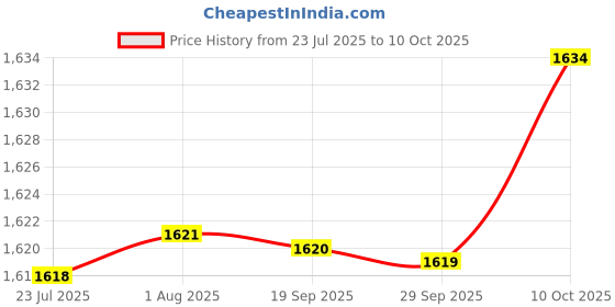 amazon.in FABLOFT® Latch Hook Crochet Kit Bent Wooden Accessories Multi Use for Tapestry Carpet Price History Graph from 23 Jul 2025 to 10 Oct 2025