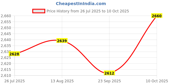 amazon.in FABLOFT® Latch Hook Kits Christmas Motif Rug Carpet Cushion Making Snowman Price History Graph from 26 Jul 2025 to 10 Oct 2025