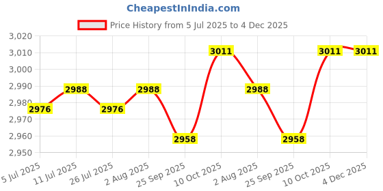 amazon.in FABLOFT® Latch Hook Kits DIY Cat Carpet Embroidery Cushion with Wooden Crochet Hook Price History Graph from 5 Jul 2025 to 4 Dec 2025