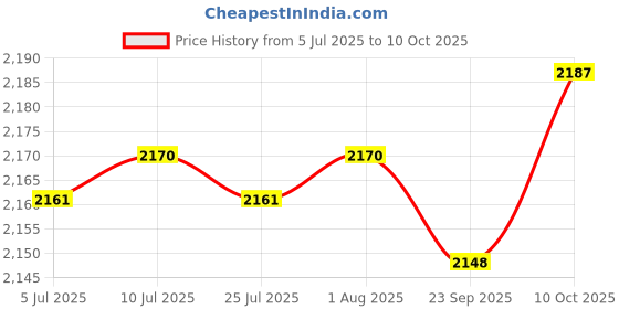 amazon.in FABLOFT® Latch Hook Kits Round Rug Making Package for Beginners Adults - & Crown Price History Graph from 5 Jul 2025 to 10 Oct 2025