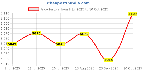 amazon.in FABLOFT® Latch Hook Kits with Basic Tool and Instruction for Rug Making Cat & Flower Price History Graph from 8 Jul 2025 to 10 Oct 2025
